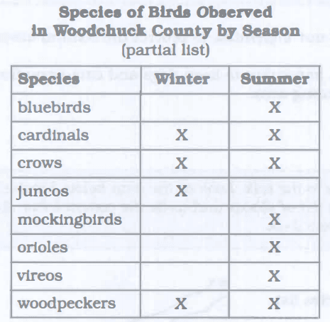 The chart below shows information about different species of birds observed in Woodchuck County at different times of the year.  Summarize the information by selecting and reporting the main information and making comparisons.