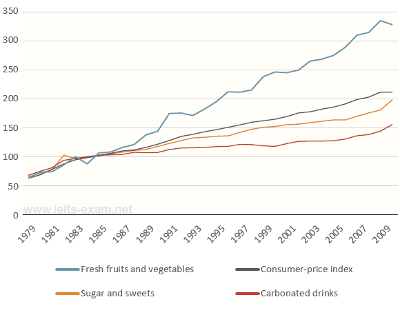 The graph below shows relative price changes for fresh fruits and vegetables, sugars and sweets, and carbonated drinks between 1978 and 2009. Summarize the information by selecting and reporting the main features and making comparisons where relevant. Write at least 150 words.