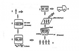 The diagram shows the small-scale production of smoked fish.