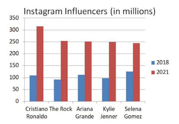 The bar chart below shows the popularity of well-known Instagram accounts in 2011 and 2021.

Summarise the information by selecting and reporting the main features, and make comparisons where relevant.