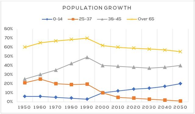 The line graph shows the percentage of New Zealand population from 1950 to 2050. Summarize the information by selecting and reporting the main features and make comparisons where relevant.