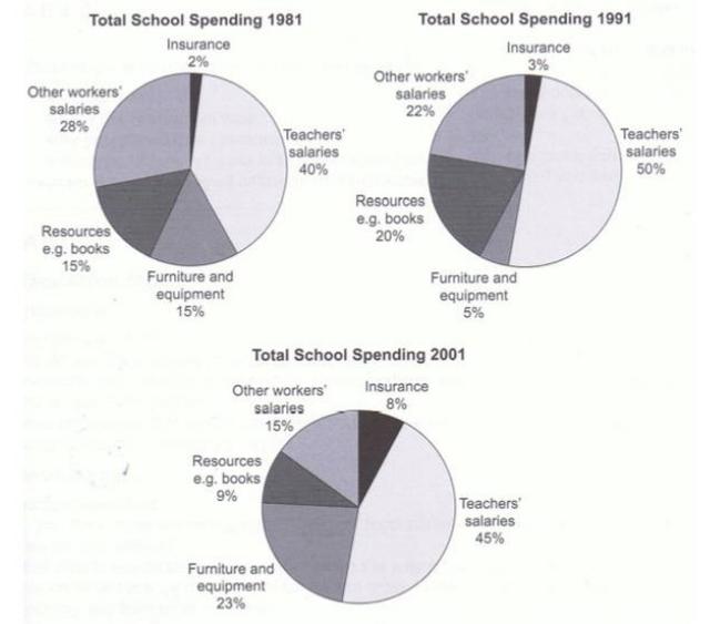 The three pie charts below show the changes in annual spending by a particular UK school in 1981, 1991 and 2001. Summarise the information by selecting and reporting the main features, and make comparisons where relevant.