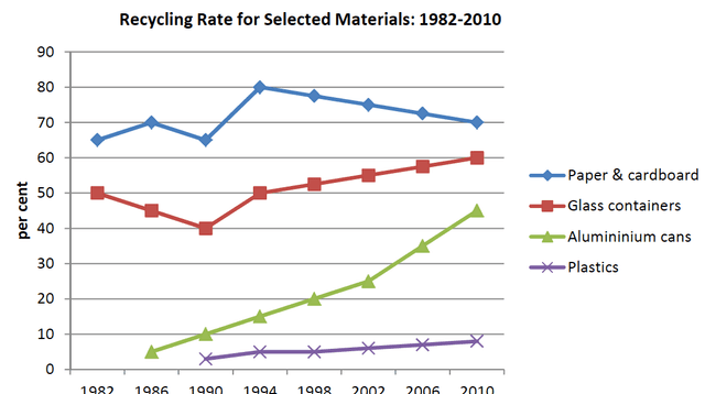 Task 1 – Take a look at the chart below and perform the task as outlined:

This graph shows the proportion of four different materials that were recycled from 1982 to 2010 in a particular country.

Summarise the information by selecting and reporting the main features, making comparisons where relevant.