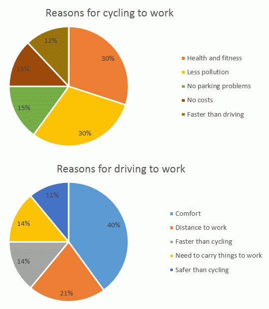 The first pie chart illustrates Why individuals travel to vocation by bicycle. On the other hand second pie chart describes the reasons Why people go to work by car.