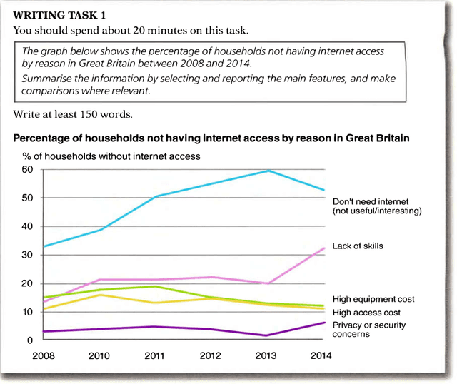 the graphs below show the percentage of households with internet and broadband access in Australia, together with frequency of internet access, between 2006-07 and 2012-13.

Summarize the information by selecting and reporting the main features, and make comparisons where revelant