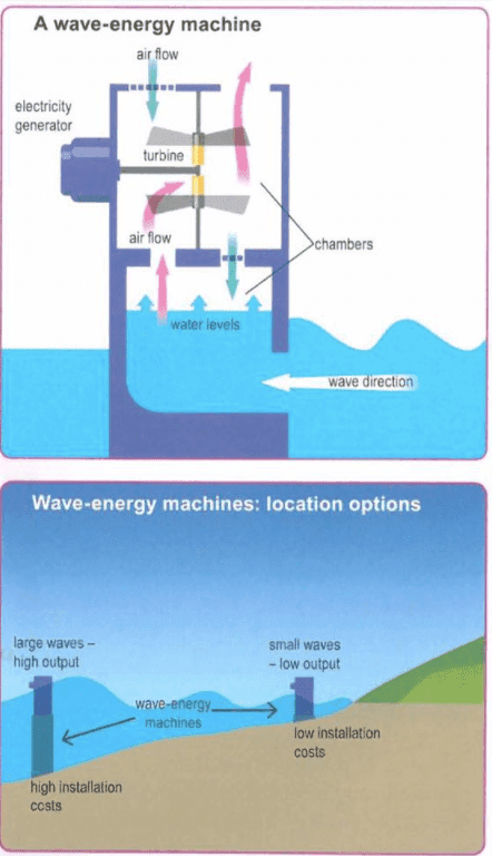 The diagrams below show the design for a wave-energy machine and its location.

Summarize the information by selecting and reporting the main features and make comparisons where relevant.