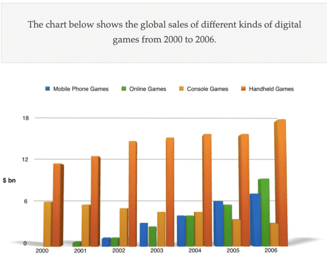 The chart below shows the global sales of different kinds of digital games from 2000 to 2006