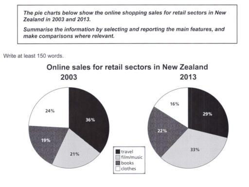 The pie charts below show the online shopping sales for retail sectors in New Zealand in 2003 and 2013. Summaries the information by selecting and reporting the main features, and ,are comparisons where relevant.