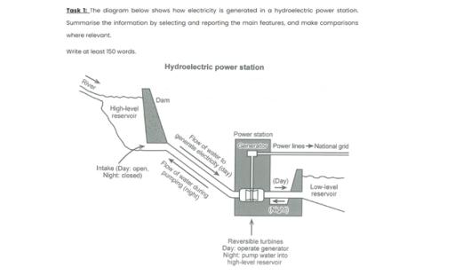 The diagram below shows how electricity is generated in a hydroelectric power station.