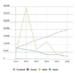 Task 1 

The graph above shows the stock price of four technology companies

between 2011 and 2016.

Summarise the information by selecting and reporting the main features,

and make comparisons where relevant.