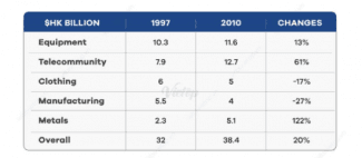 The table shows the export values of various products in 2009 and 2010.