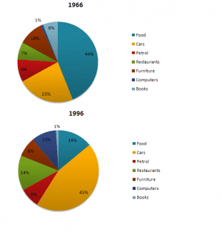 The given pie charts compare the expenses in 7 different categories in 1966 and 1996 by American Citizens.

Summarise the information by selecting and reporting the main features, and make comparisons where relevant.