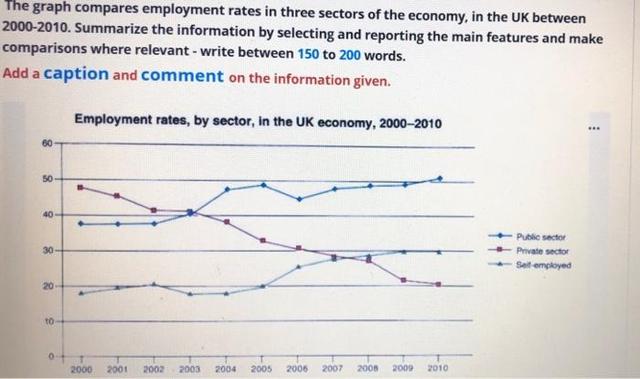 The graph compares employment rates in three sectors of the economy, in the UK, 2000 - 2010.

Summarise the information by selecting and reporting the main features, and making comparisons where relevant.