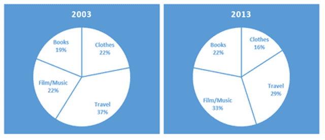 The pie charts below show the online shopping sales for retail sectors in New Zealand in 2003 and 2013.

Summarize the information by selecting and reporting the main features, and make comparisons where relevant.