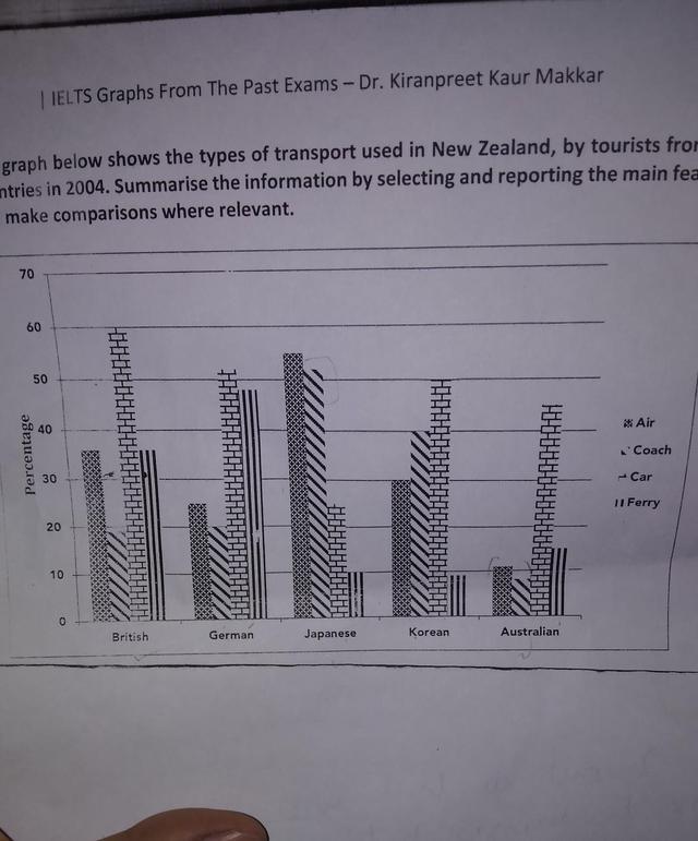 The graph below shows the types of transport used by tourists who visited New Zealand from five countries in 2004. Summaries the information by selecting and reporting the main features and make comparisons where relevant.