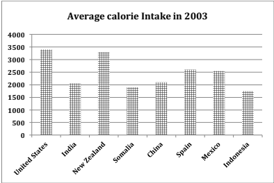 The chart below shows information about calorie consumption in seven countries in 1975 and 2000. Summarize the information by selecting and reporting the main features, and make comparisons where relevant.