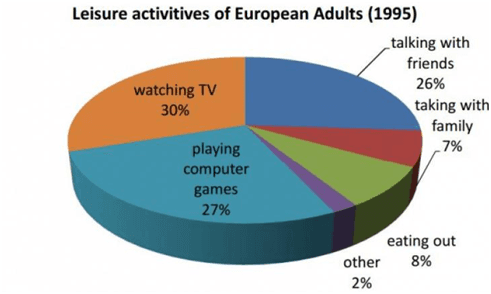 The following two pia charts show the results of a survey into the popularity of various leisure activities among European adults in1985 and in 1995.