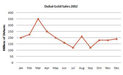 The graph below gives information about Dubai gold sales in 2002.

Summarise the information by selecting and reporting the main features, and make comparisons where relevant.

Write at least 150 words.