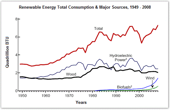 The diagram shows the consumption of renewable energy in the USA from 1949-2008.

Write a 150-word report for a university lecturer identifying the main trends and making comparisons where relevant.