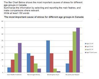 the bar chart below shows the most important causes of stress for different age groups in Canada. Summarize the information by selecting and reporting the main features, and make comparisons where relevant.