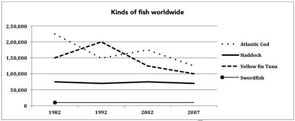 The chart below shows the number of four different species of fish between 1982 and 2007. Summarise the information by selecting and reporting the main features, and make comparisons where relevant.