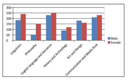 The chart below shows the proportion of male and female students studying six art-related subjects at a UK university in 2011

Summarise the information by selecting and reporting the main features, and make comparisons where relevant.