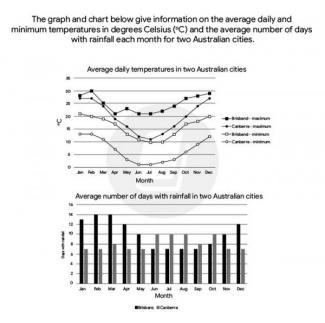 The graph and chart below give information on the average daily maximum and minimum temperatures in degrees Celsius (°C) and the average number of days with rainfall each month for two Australian cities.