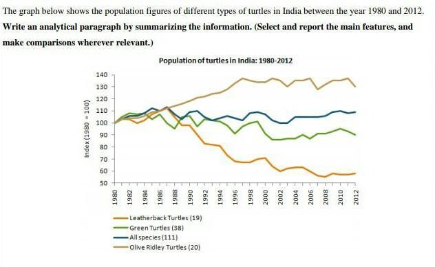 The graph below show the population figures of different types of turtles in India between 1980 and 2012