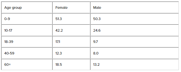 The table below shows the percentages of the population by age groups in one town who rode bicycles in 2011.

Summarise the information by selecting and reporting the main features, and make comparisons where relevant.

Write at least 150 words.