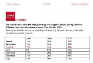 The table shows the change in the percentage of people joining in seven different sports from 1999 to 2009.