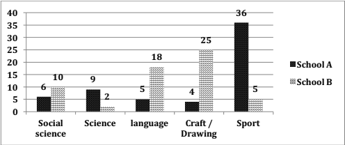 The bar chart shows information about the favorite subjects of students from two middle schools, school A and school B.