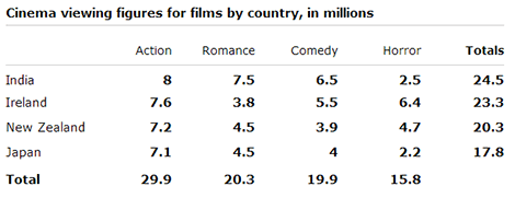 The table shows the cinema viewing figures for films by country, in millions