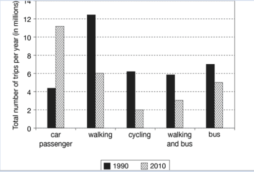 The chart below shows the number of trips made by children in one country in 1990 and 2010 to travel to and from school using different modes of transport.

Summarise the information by selecting and reporting the main features, and make comparisons where relevant.

You should write at least 150 words.