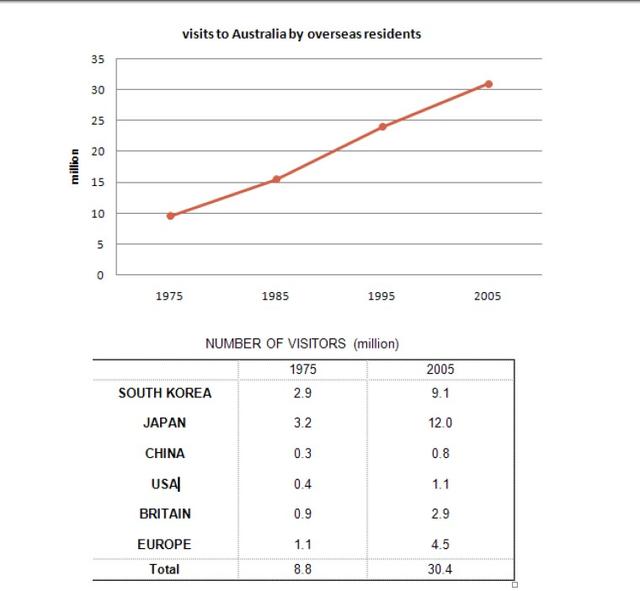 The line graph below shows the number of annual visits to Australia by overseas residents. The table below gives information on the country of origin where the visitors came from.

Write a report for a university lecturer describing the information given.