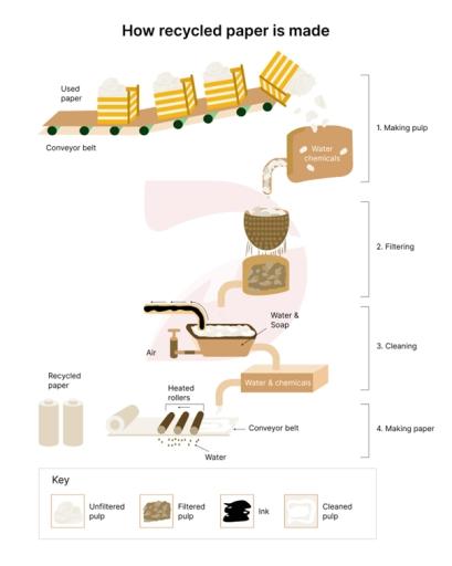The diagram illustrates how recycled paper is made. Summarize the information by selecting and reporting the main features and make comparisons where relevant.