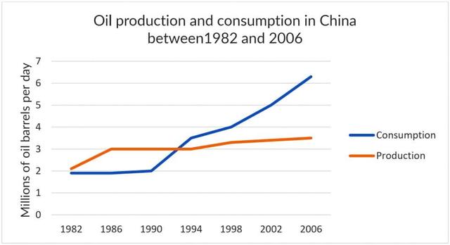 The line graph below shows the oil production and consumption in China between 1982 and 2006.

You should write at least 150 words.
