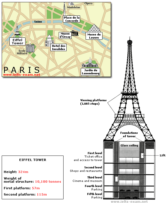 The diagrams below give information about the Eiffel Tower in Paris and an outline project to extend it underground.

Write a report for a university lecturer describing the information shown.

You should write at least 150 words.