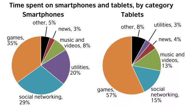 The pie charts below show the data regarding the time people spend on smartphones and tablets, divided by category.