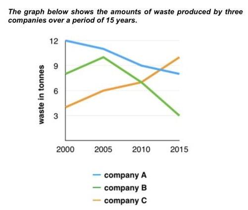 The graph below shows the amounts of waste produced by three companies over a period of 15 years.

Summarize the information by selecting and reporting the main features, and make

comparisons where relevant.

Write at least 150 words.