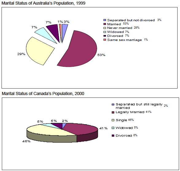 WRITING TASK 1

You should spend about 20 minutes on this task.

The two pie charts below show the marital status of the populations of Canada and Australia.

Summarise the information by selecting and reporting the main features, and make comparisons where relevant.

You should write at least 150 words.
