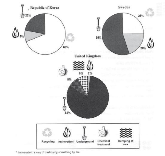 The pie charts below show how dangerous waste products are dealt with in three countries.

Summarise the information by selecting and reporting the main features, and make comparisons where relevant.