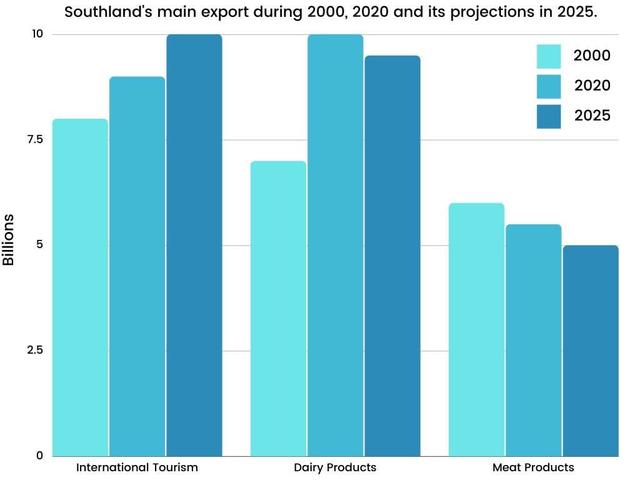 The chart below gives information about Southland’s main exports in 2000, *20.., and future predictions for 2005.

Summarise the information by selecting and reporting the main features and make comparisons where relevant.