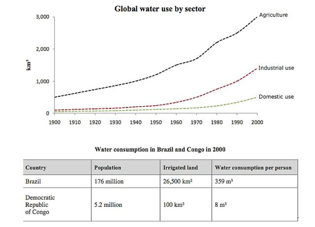 The graph and table below gives information about water use worldwide and water consumption in two different countries,