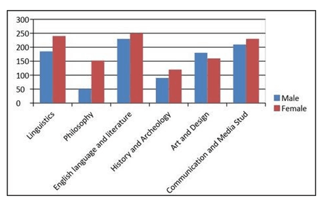 The chart below shows the proportion of male and female students studying six art-related subjects at a UK university in 2011.

Summarise the information by selecting and reporting the main features, and make comparisons where relevant.

Write at least 150 words.