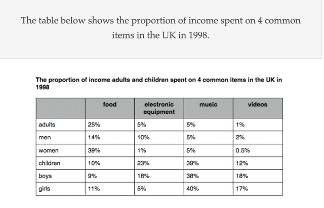 The table shows the proportions of income spent on 4 common items in the UK in 1998.