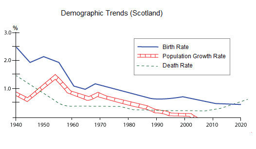 The line graph shows the birth rate, population growth rate and death rate from 1940 until 2020 in Scotland. The three different veriables are measured in percentages