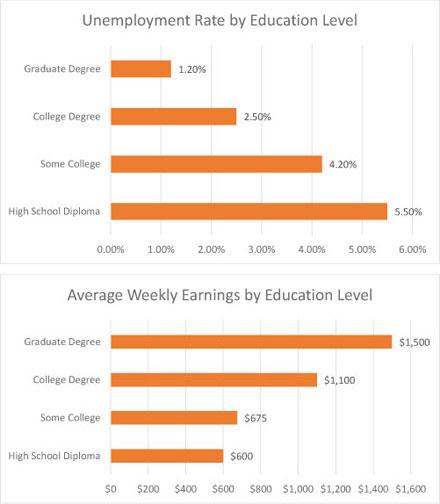 The graphs below show unemployment rates and average earnings according to level of education. Summarize1 the information by selecting and reporting the main features, and make comparisons where relevant.