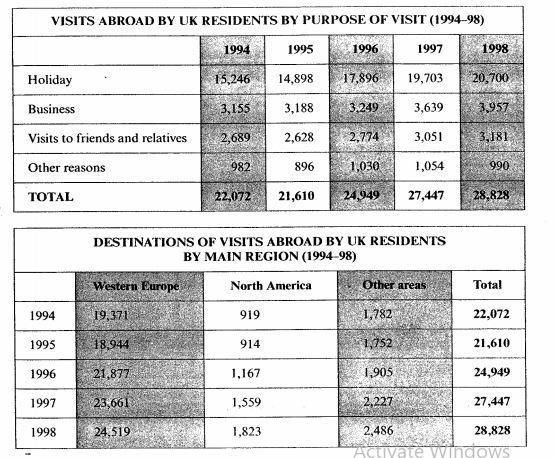 The first chart below shows the results of a survey which sampled a cross-section of 100,000 people asking if they travelled abroad and why they travelled for the period 1994-98. The second chart shows their destinations over the same period.

Write a report for a university lecture describing the information shown below.