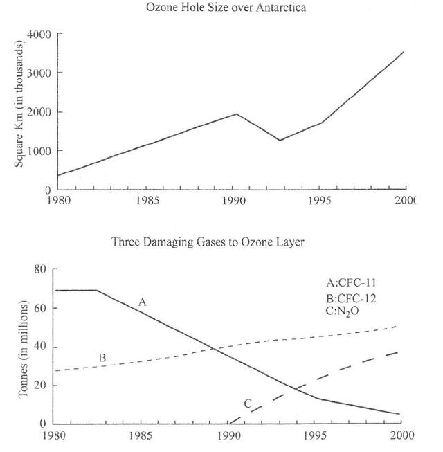 The graphs below show the size of the ozone hole over Antarctica and the production of three ozone-damaging gases from 1980 to 2000. Summarize the information by selecting and reporting the main features, and make comparisons where relevant.