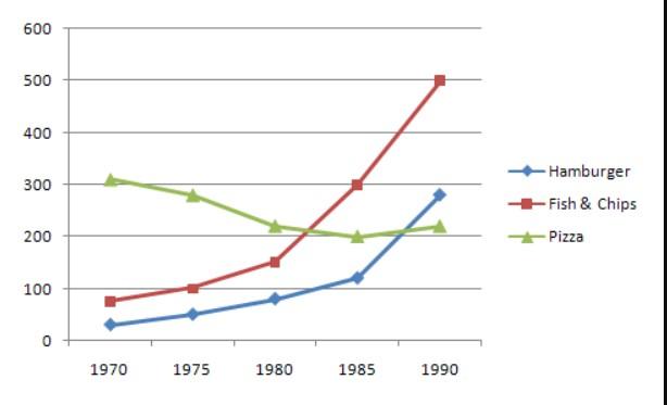 The give graph shows the consumption of fast food in UK (per week) from 1970 to 1990.

Write a report for a university lecturer making comparisons where relevant and reporting the main features.
